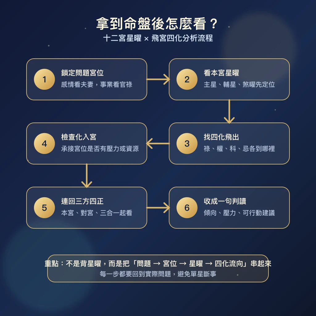 紫微斗數十二宮星曜與飛宮四化分析流程圖