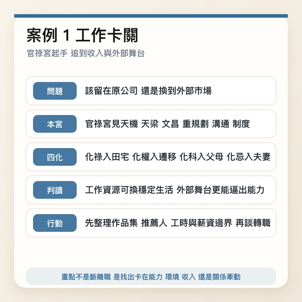 工作卡關案例的飛宮四化分析流程