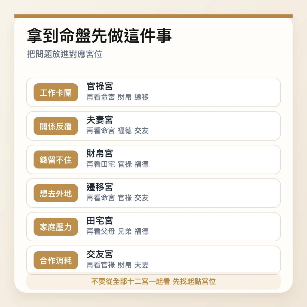 拿到命盤先把問題放進對應宮位