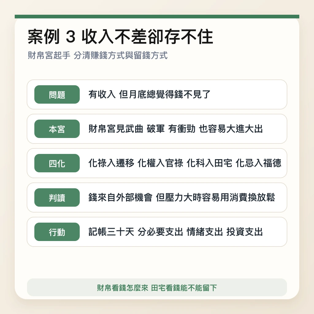 收入不差卻存不住案例的飛宮四化分析流程